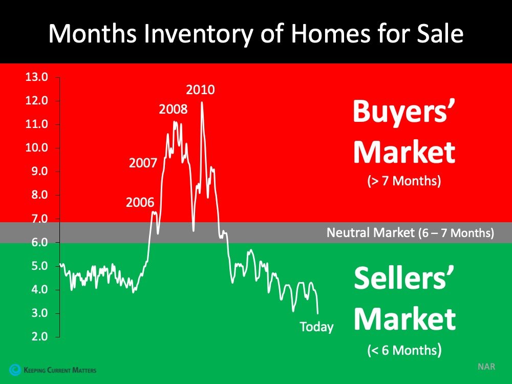 real estate market supply of home and sales